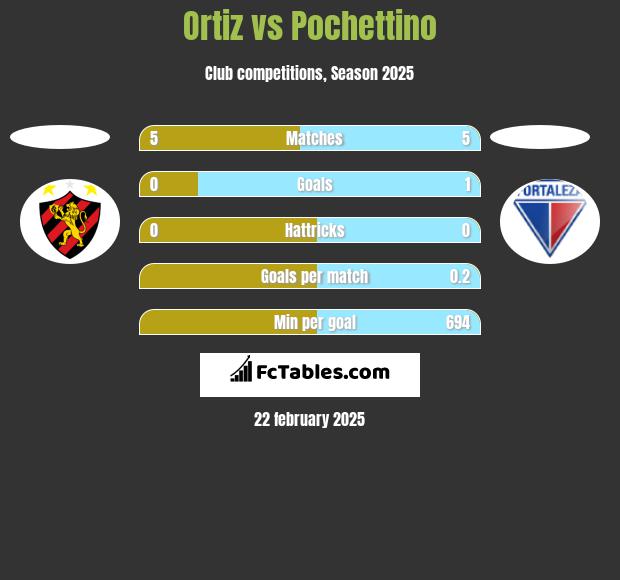 Ortiz vs Pochettino h2h player stats