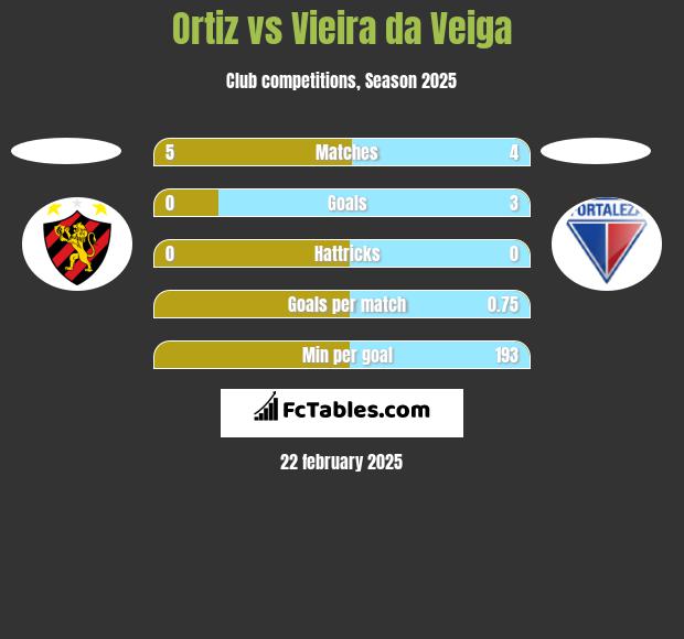 Ortiz vs Vieira da Veiga h2h player stats