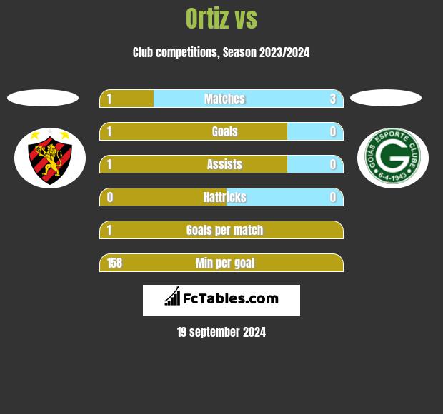 Ortiz vs  h2h player stats