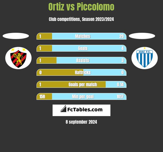 Ortiz vs Piccolomo h2h player stats