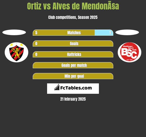 Ortiz vs Alves de MendonÃ§a h2h player stats