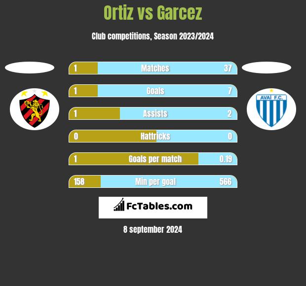 Ortiz vs Garcez h2h player stats