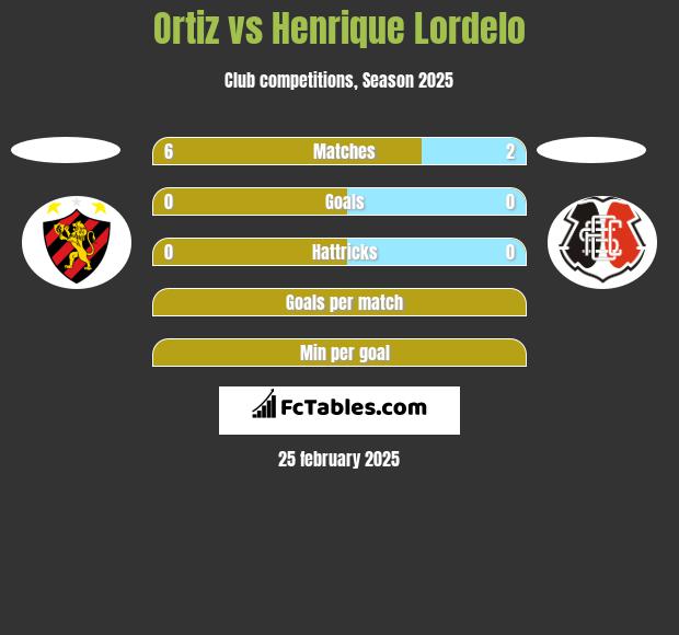 Ortiz vs Henrique Lordelo h2h player stats