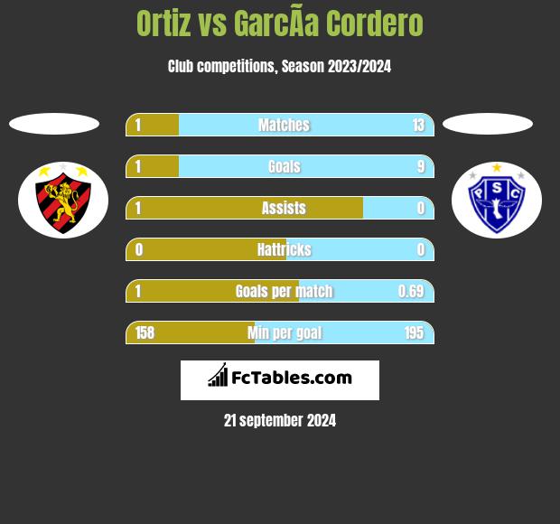 Ortiz vs GarcÃ­a Cordero h2h player stats