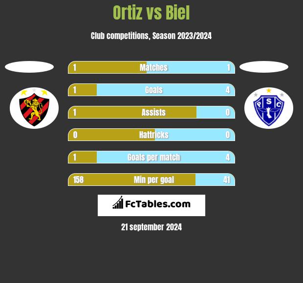 Ortiz vs Biel h2h player stats