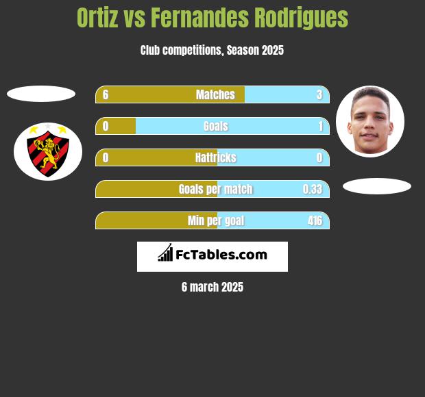 Ortiz vs Fernandes Rodrigues h2h player stats