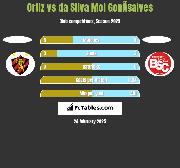 Ortiz vs da Silva Mol GonÃ§alves h2h player stats