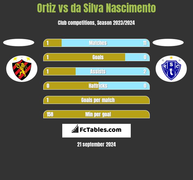 Ortiz vs da Silva Nascimento h2h player stats