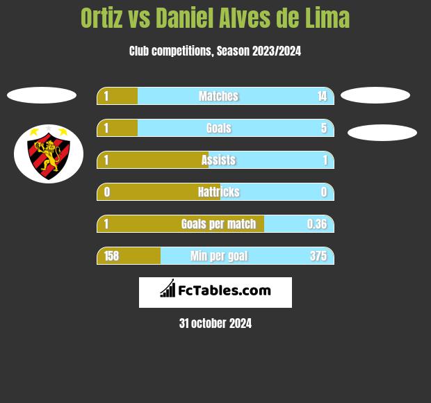 Ortiz vs Daniel Alves de Lima h2h player stats