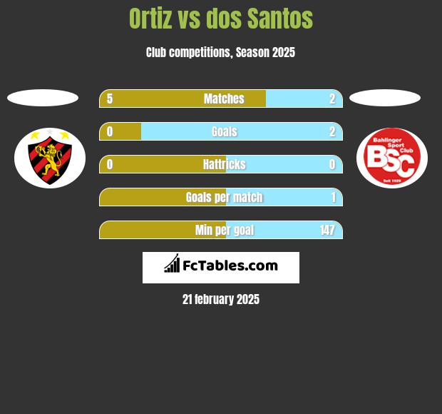 Ortiz vs dos Santos h2h player stats