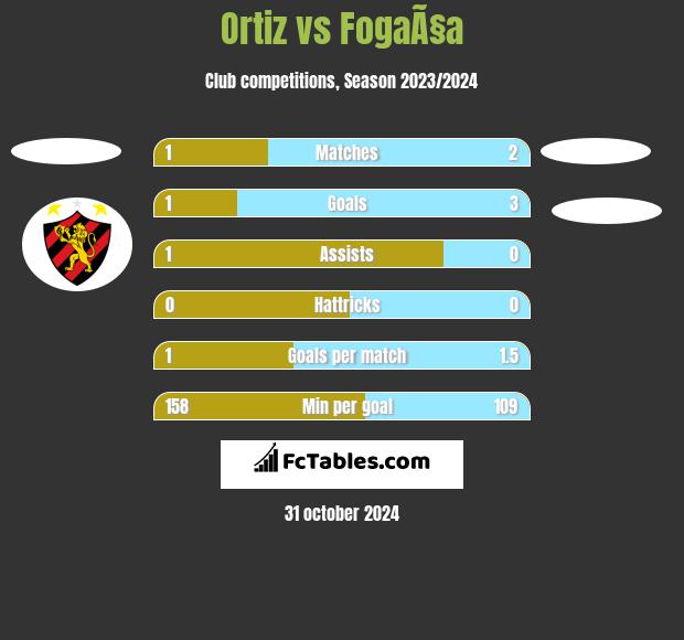 Ortiz vs FogaÃ§a h2h player stats