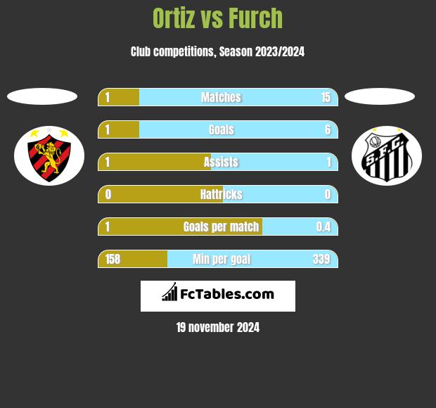 Ortiz vs Furch h2h player stats