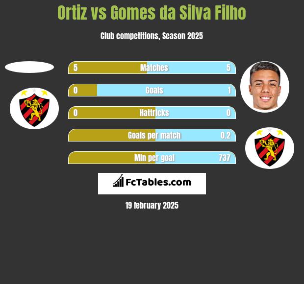 Ortiz vs Gomes da Silva Filho h2h player stats