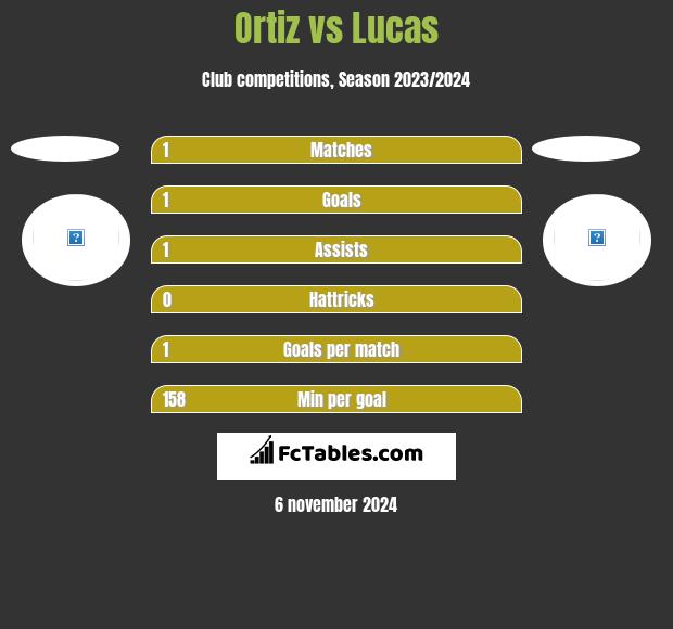 Ortiz vs Lucas h2h player stats