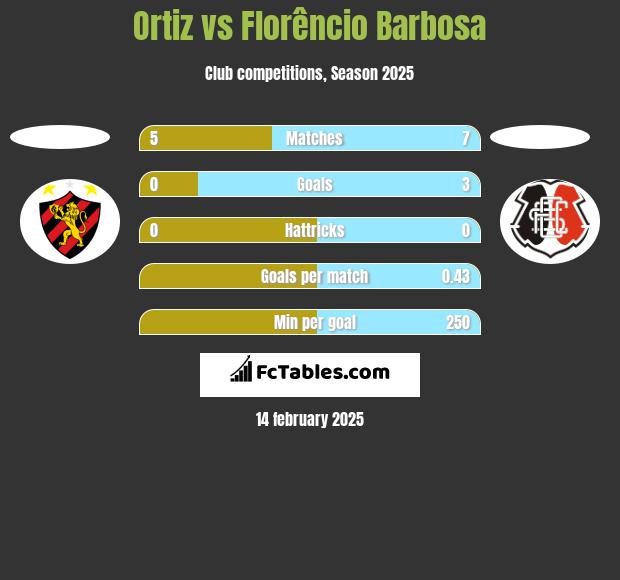 Ortiz vs Florêncio Barbosa h2h player stats