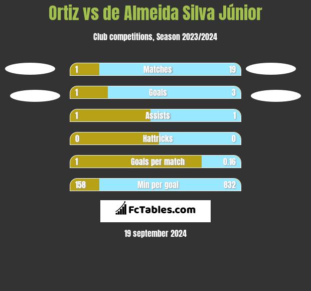 Ortiz vs de Almeida Silva Júnior h2h player stats