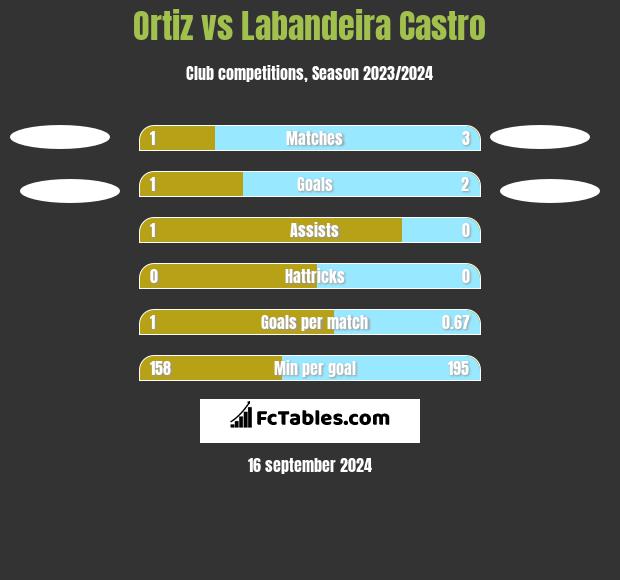 Ortiz vs Labandeira Castro h2h player stats