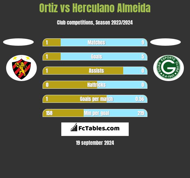 Ortiz vs Herculano Almeida h2h player stats