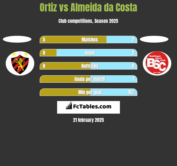 Ortiz vs Almeida da Costa h2h player stats