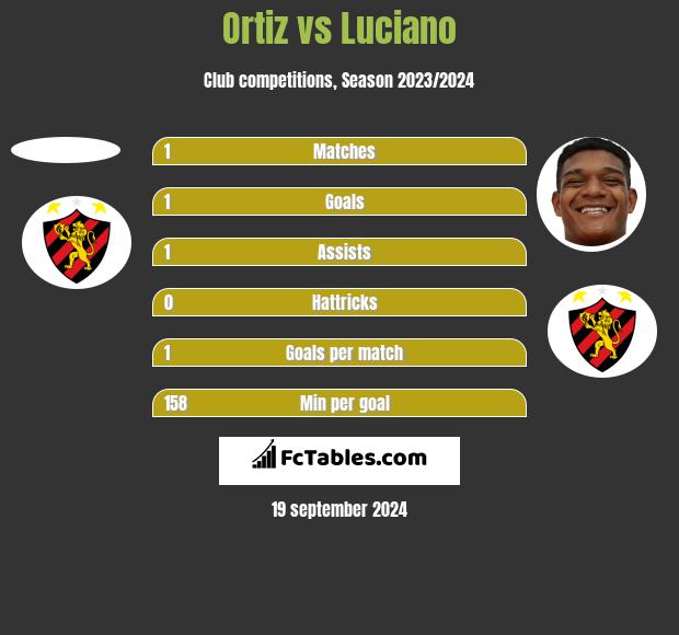 Ortiz vs Luciano h2h player stats