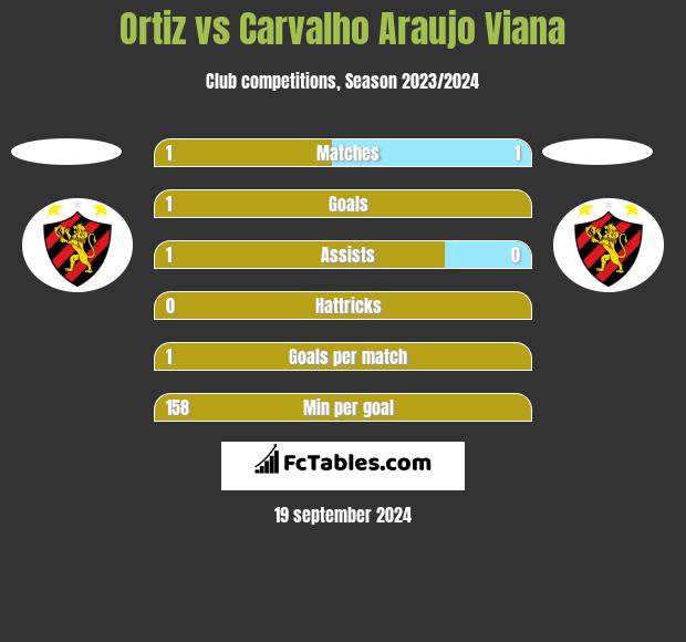 Ortiz vs Carvalho Araujo Viana h2h player stats