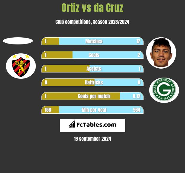 Ortiz vs da Cruz h2h player stats