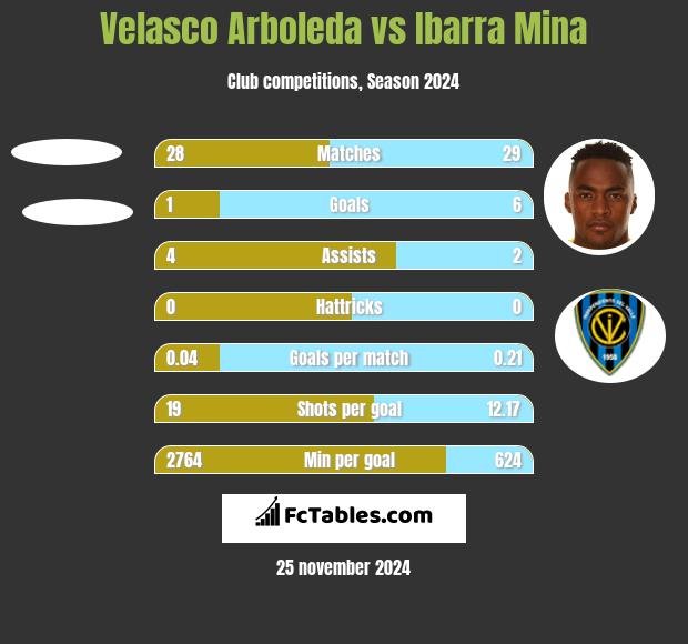 Velasco Arboleda vs Ibarra Mina h2h player stats