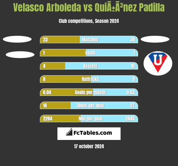 Velasco Arboleda vs QuiÃ±Ã³nez Padilla h2h player stats