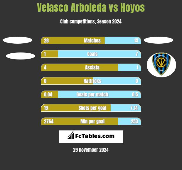 Velasco Arboleda vs Hoyos h2h player stats