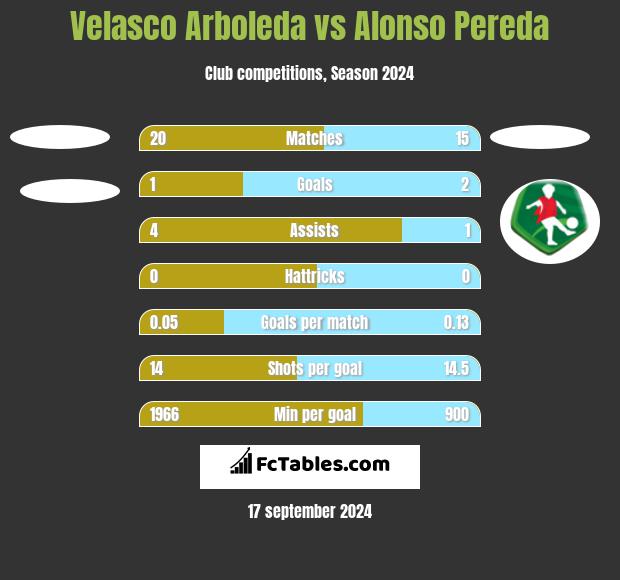 Velasco Arboleda vs Alonso Pereda h2h player stats