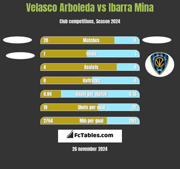 Velasco Arboleda vs Ibarra Mina h2h player stats