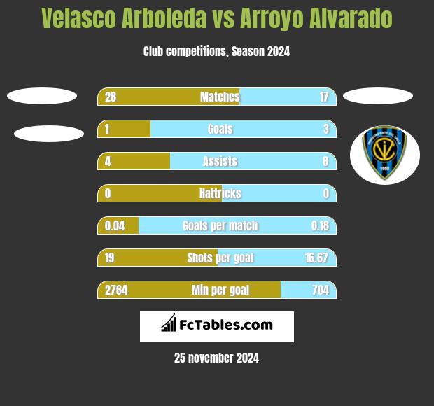 Velasco Arboleda vs Arroyo Alvarado h2h player stats