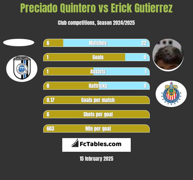 Preciado Quintero vs Erick Gutierrez h2h player stats