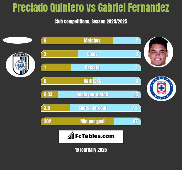 Preciado Quintero vs Gabriel Fernandez h2h player stats