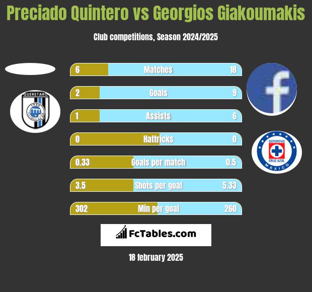 Preciado Quintero vs Georgios Giakoumakis h2h player stats