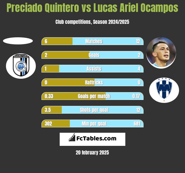 Preciado Quintero vs Lucas Ariel Ocampos h2h player stats