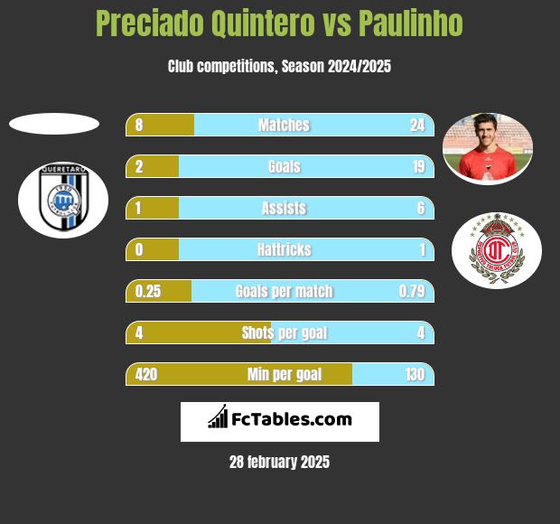 Preciado Quintero vs Paulinho h2h player stats