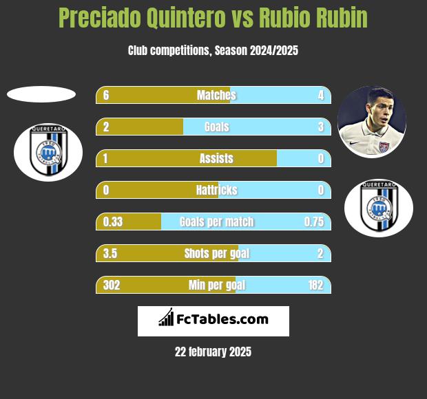 Preciado Quintero vs Rubio Rubin h2h player stats