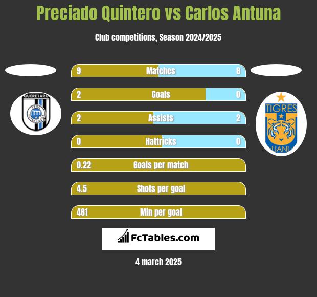 Preciado Quintero vs Carlos Antuna h2h player stats