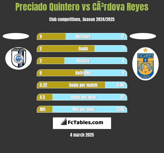 Preciado Quintero vs CÃ³rdova Reyes h2h player stats