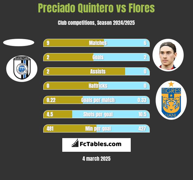 Preciado Quintero vs Flores h2h player stats