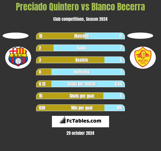 Preciado Quintero vs Blanco Becerra h2h player stats