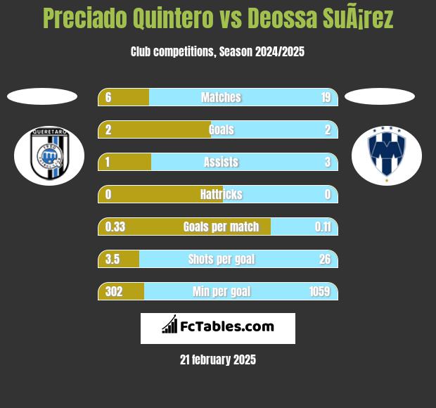 Preciado Quintero vs Deossa SuÃ¡rez h2h player stats