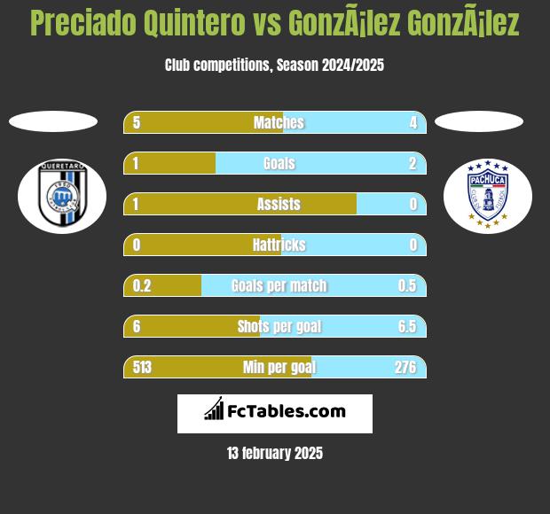 Preciado Quintero vs GonzÃ¡lez GonzÃ¡lez h2h player stats