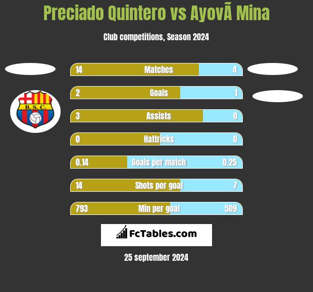 Preciado Quintero vs AyovÃ­ Mina h2h player stats