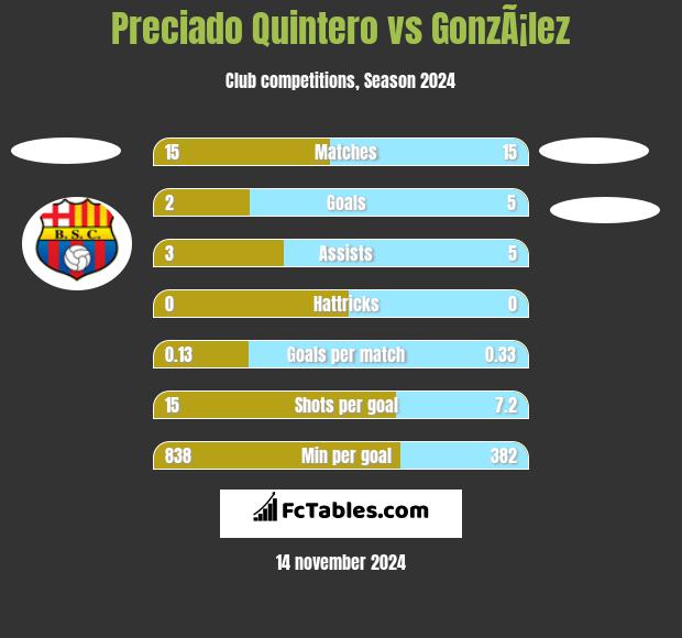 Preciado Quintero vs GonzÃ¡lez h2h player stats