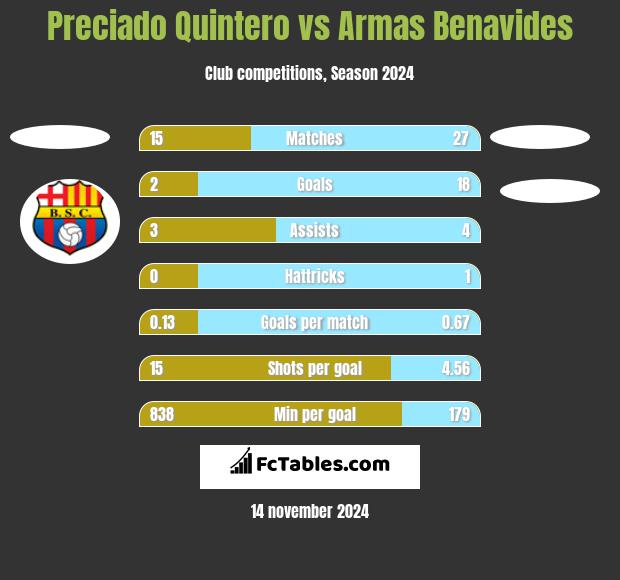 Preciado Quintero vs Armas Benavides h2h player stats