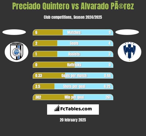 Preciado Quintero vs Alvarado PÃ©rez h2h player stats