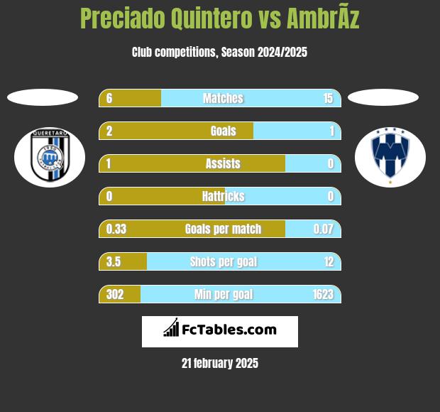 Preciado Quintero vs AmbrÃ­z h2h player stats