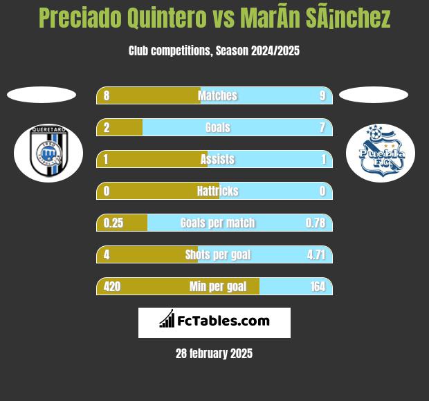 Preciado Quintero vs MarÃ­n SÃ¡nchez h2h player stats